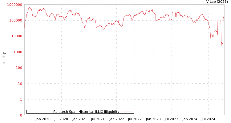 graph of Relatech Spa ILLIQ-HIST