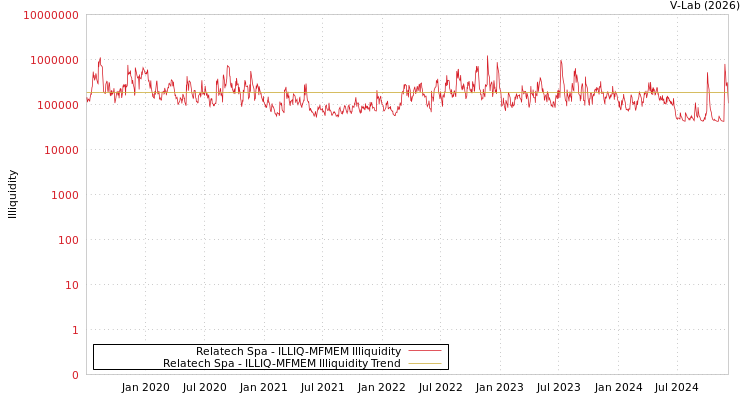 graph of Relatech Spa ILLIQ-MFMEM
