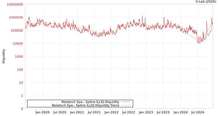 graph of Relatech Spa ILLIQ-SMEM