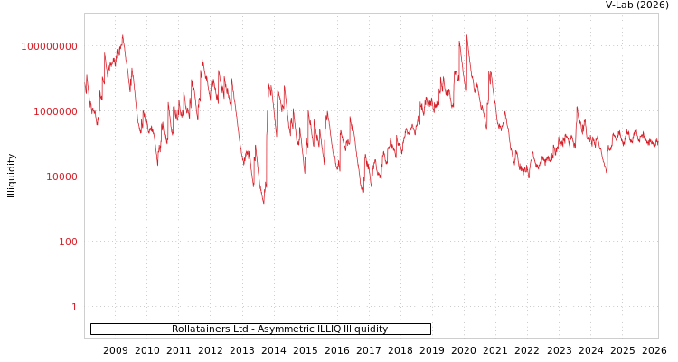graph of Rollatainers Ltd ILLIQ-AMEM