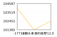 Impact of return on liquidity tomorrow