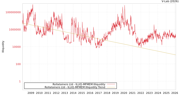 graph of Rollatainers Ltd ILLIQ-MFMEM