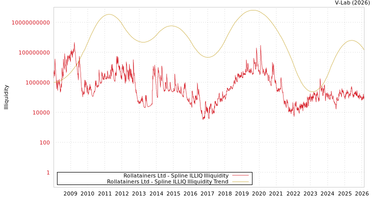 graph of Rollatainers Ltd ILLIQ-SMEM