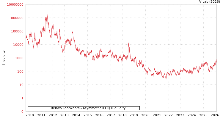 graph of Relaxo Footwears ILLIQ-AMEM