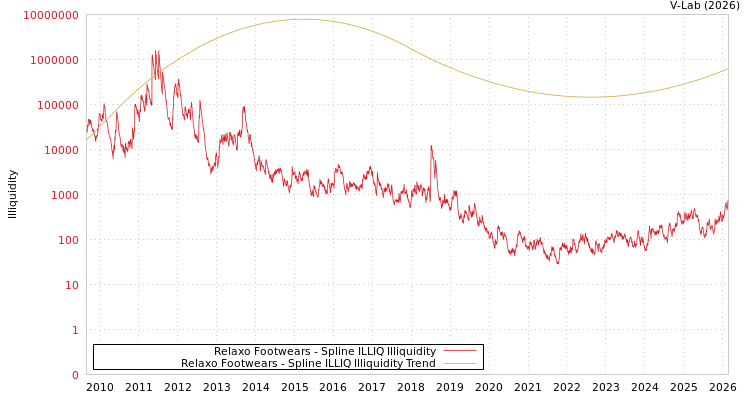 graph of Relaxo Footwears ILLIQ-SMEM