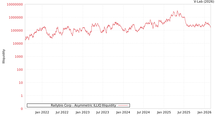 graph of Rallybio Corp ILLIQ-AMEM