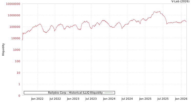 graph of Rallybio Corp ILLIQ-HIST