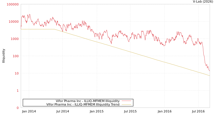 graph of Vifor Pharma Inc ILLIQ-MFMEM