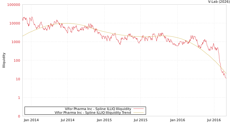 graph of Vifor Pharma Inc ILLIQ-SMEM