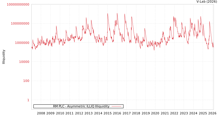 graph of RM PLC ILLIQ-AMEM