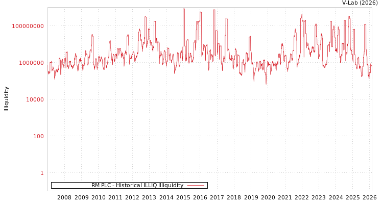 graph of RM PLC ILLIQ-HIST