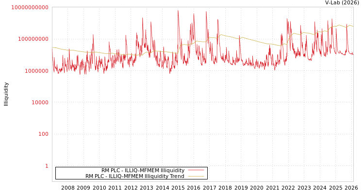 graph of RM PLC ILLIQ-MFMEM