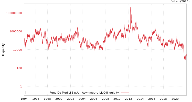 graph of Reno De Medici S.p.A. ILLIQ-AMEM