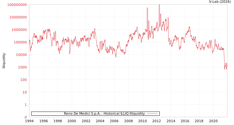 graph of Reno De Medici S.p.A. ILLIQ-HIST