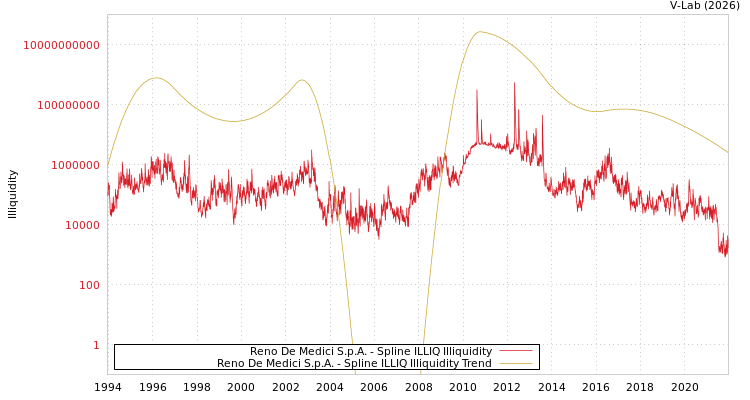 graph of Reno De Medici S.p.A. ILLIQ-SMEM