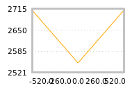 Impact of return on liquidity tomorrow