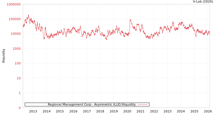 graph of Regional Management Corp ILLIQ-AMEM