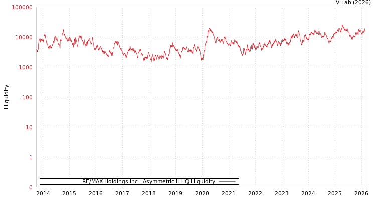graph of RE/MAX Holdings Inc ILLIQ-AMEM