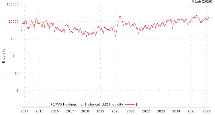 graph of RE/MAX Holdings Inc ILLIQ-HIST