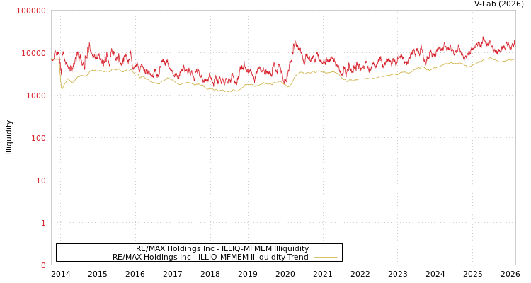 graph of RE/MAX Holdings Inc ILLIQ-MFMEM