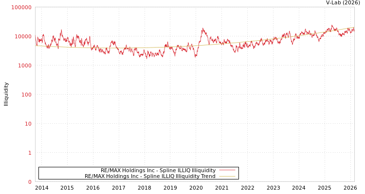 graph of RE/MAX Holdings Inc ILLIQ-SMEM