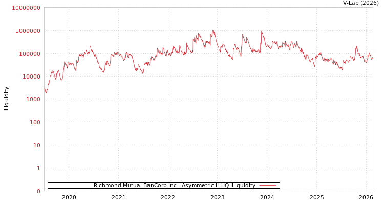 graph of Richmond Mutual BanCorp Inc ILLIQ-AMEM
