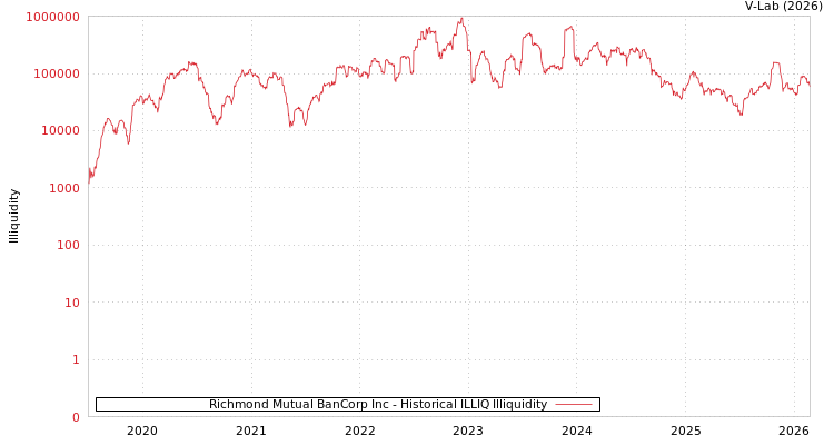 graph of Richmond Mutual BanCorp Inc ILLIQ-HIST