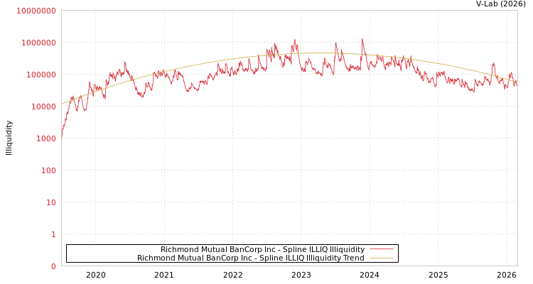 graph of Richmond Mutual BanCorp Inc ILLIQ-SMEM