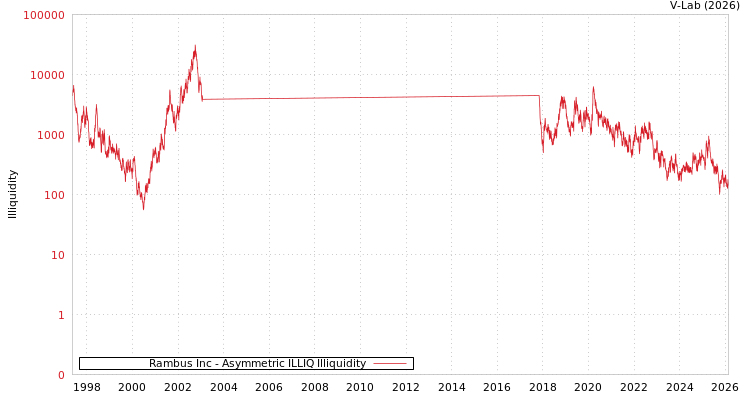 graph of Rambus Inc ILLIQ-AMEM
