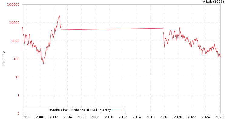 graph of Rambus Inc ILLIQ-HIST