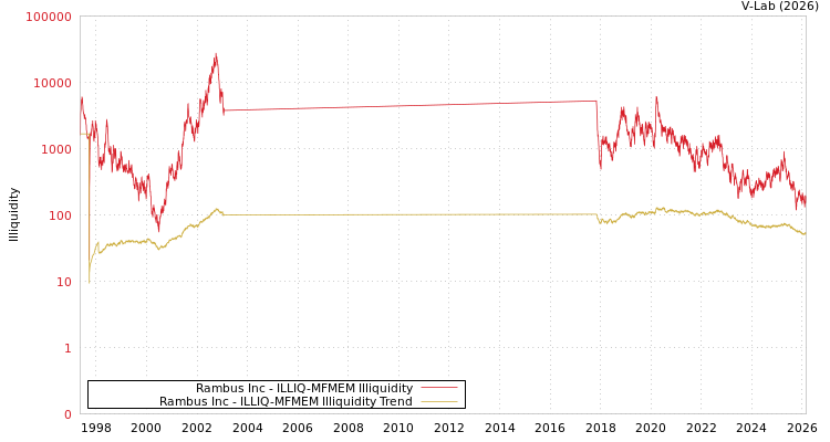 graph of Rambus Inc ILLIQ-MFMEM