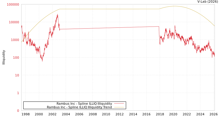 graph of Rambus Inc ILLIQ-SMEM