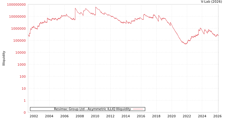 graph of Resimac Group Ltd ILLIQ-AMEM