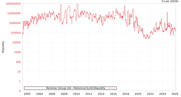 graph of Resimac Group Ltd ILLIQ-HIST