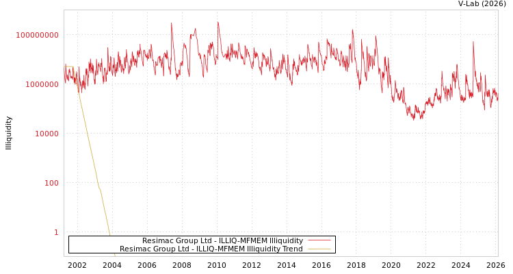 graph of Resimac Group Ltd ILLIQ-MFMEM