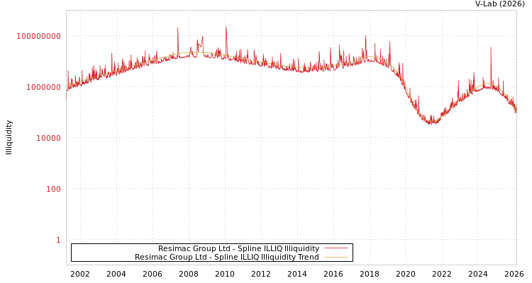 graph of Resimac Group Ltd ILLIQ-SMEM