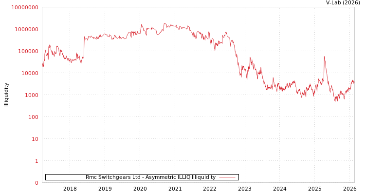 graph of Rmc Switchgears Ltd ILLIQ-AMEM