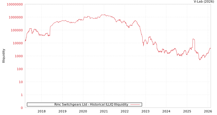 graph of Rmc Switchgears Ltd ILLIQ-HIST