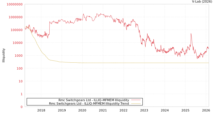 graph of Rmc Switchgears Ltd ILLIQ-MFMEM