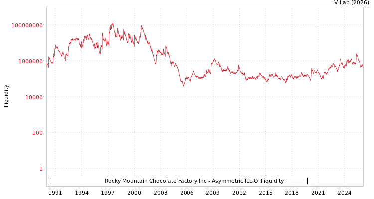 graph of Rocky Mountain Chocolate Factory Inc ILLIQ-AMEM