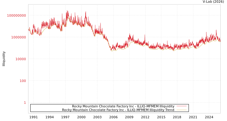 graph of Rocky Mountain Chocolate Factory Inc ILLIQ-MFMEM