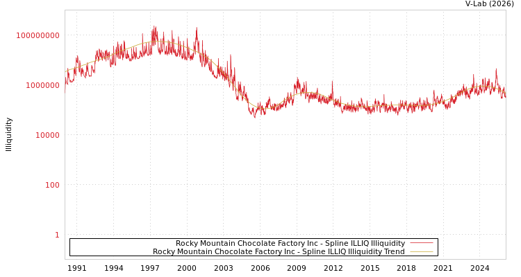 graph of Rocky Mountain Chocolate Factory Inc ILLIQ-SMEM