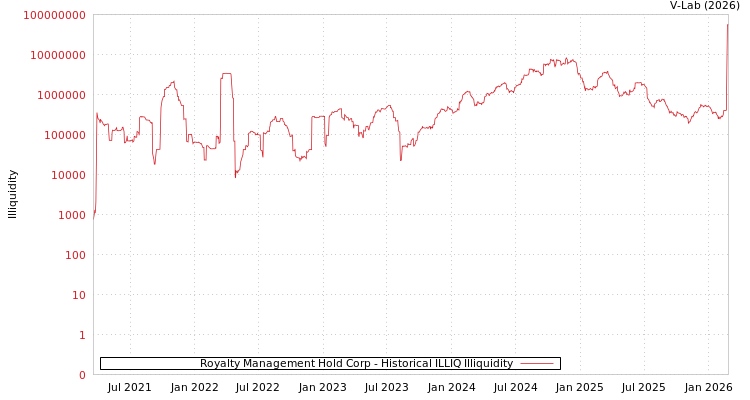 graph of Royalty Management Hold Corp ILLIQ-HIST