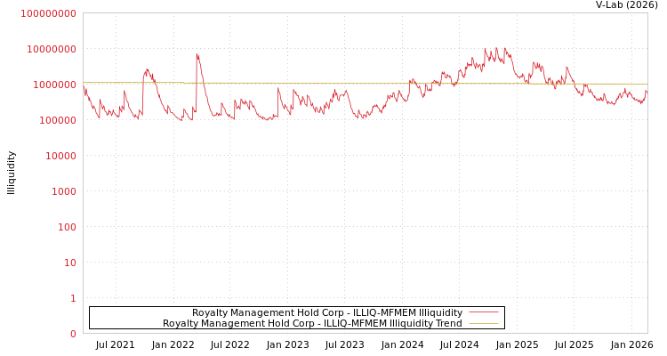 graph of Royalty Management Hold Corp ILLIQ-MFMEM
