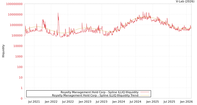 graph of Royalty Management Hold Corp ILLIQ-SMEM