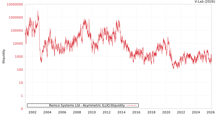 graph of Ramco Systems Ltd ILLIQ-AMEM