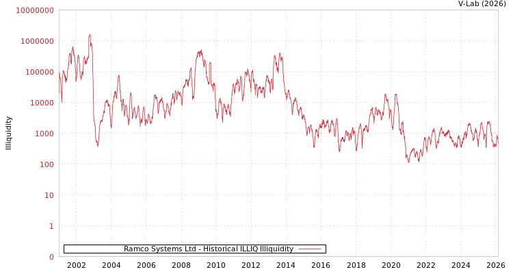 graph of Ramco Systems Ltd ILLIQ-HIST