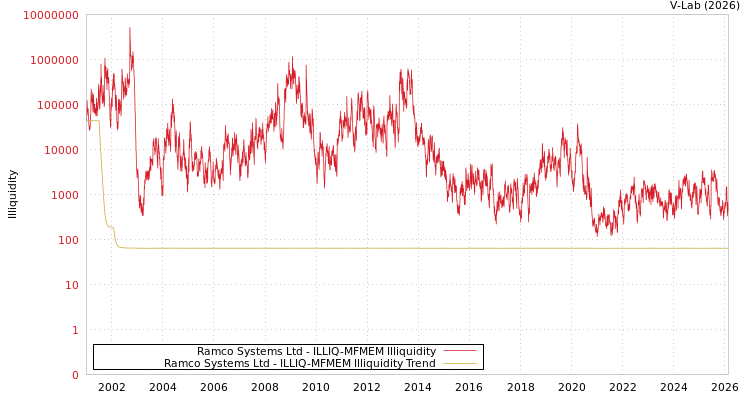 graph of Ramco Systems Ltd ILLIQ-MFMEM