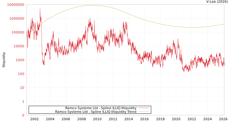 graph of Ramco Systems Ltd ILLIQ-SMEM
