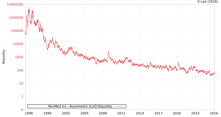 graph of ResMed Inc ILLIQ-AMEM